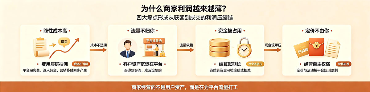 四大痛点 信息图
