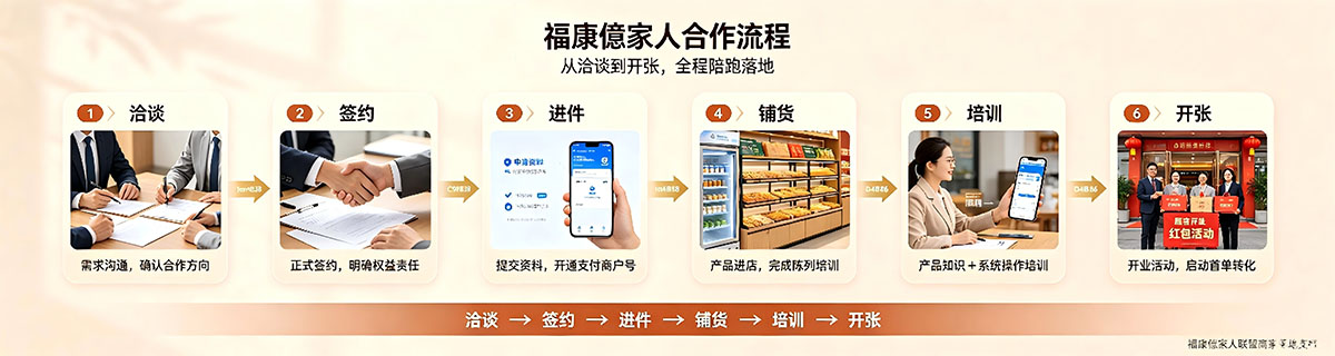 合作流程/签约实景图